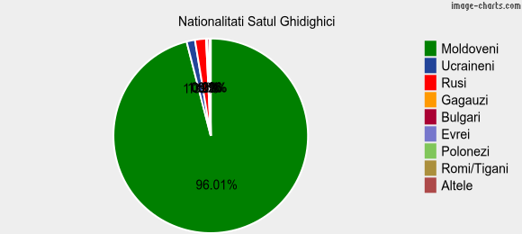 Nationalitati Satul Ghidighici
